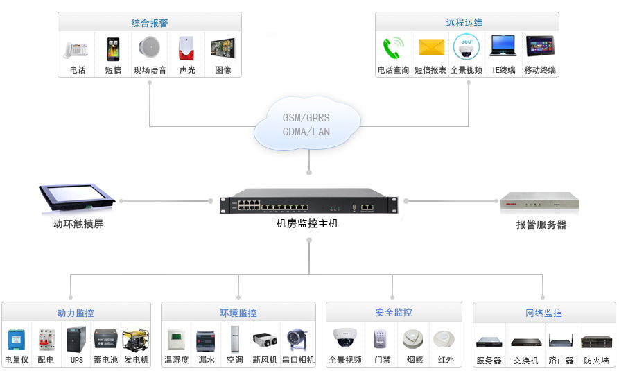 環境監控采集系統拓撲圖