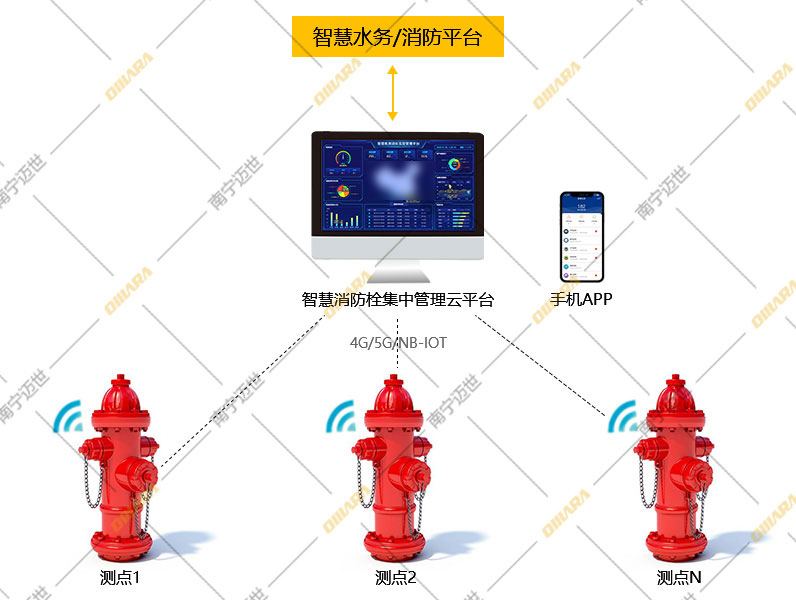 智慧消防栓監控系統拓撲圖