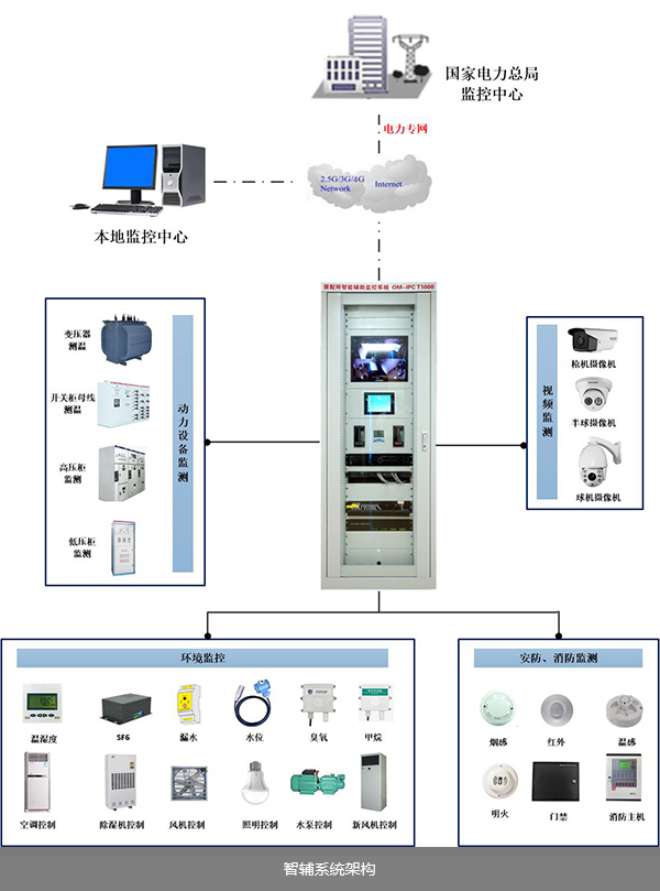 系統整體架構