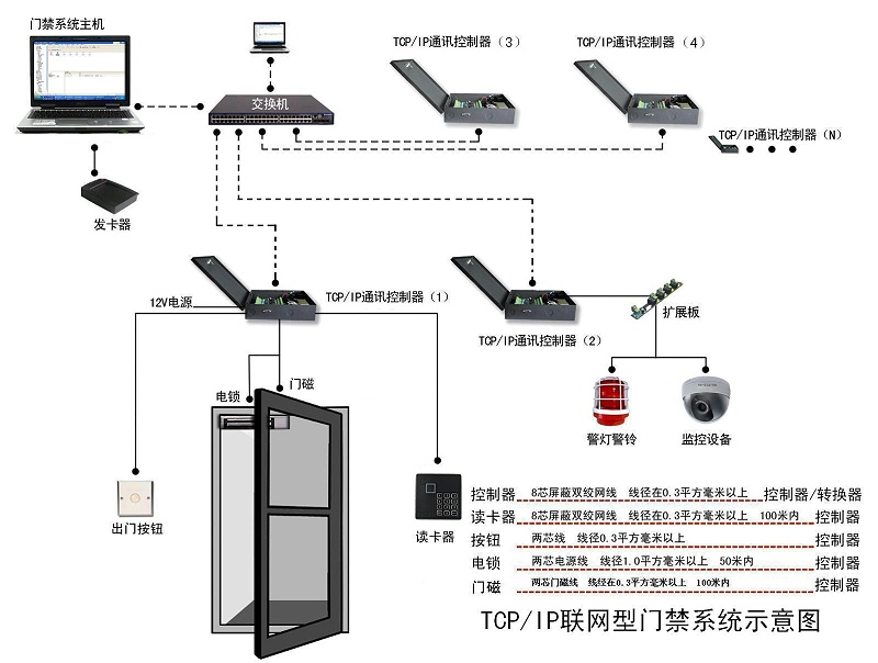 聯網型門禁系統示意圖