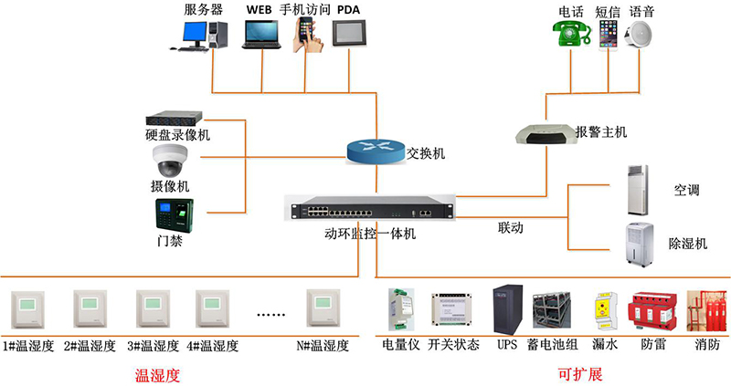 方案架構