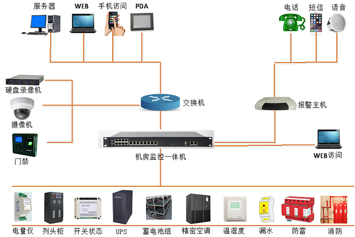 變電站監測系統