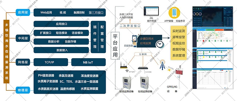 水質在線監測系統拓撲圖