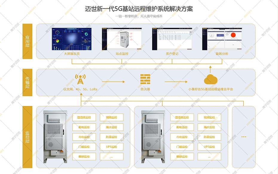 邁世5G基站遠程運維系統拓撲圖