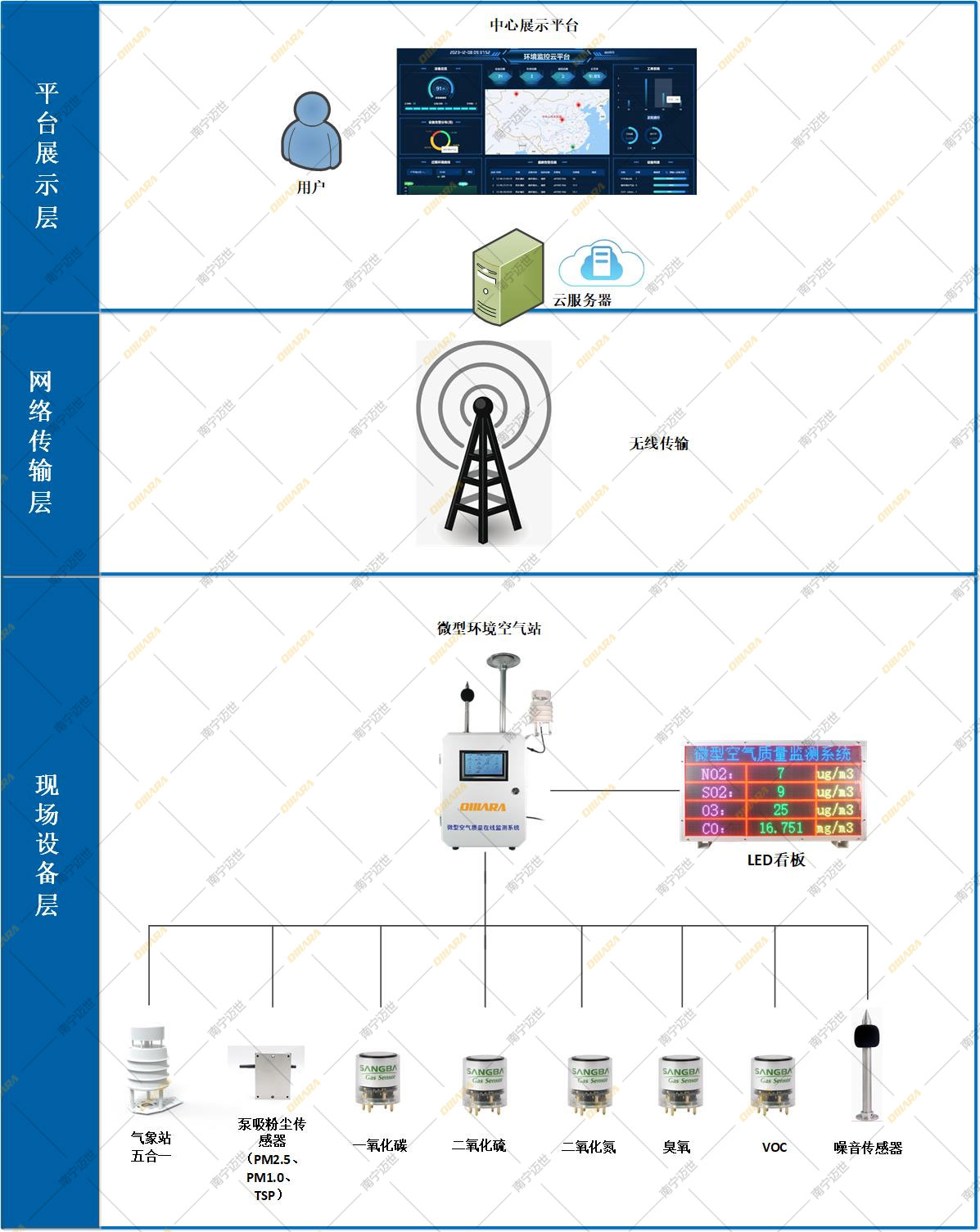 微型空氣質量監測站的方案拓撲圖