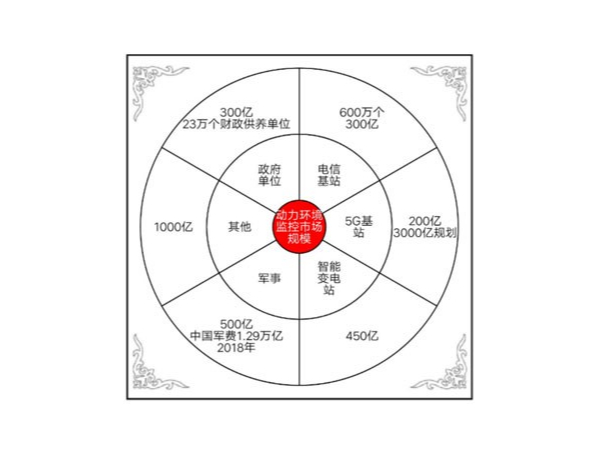 動力環境監控系統邁入AI+IoT時代，挖掘千億藍海市場